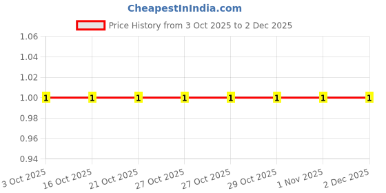 robu.in WAFER-XH2.54-4PZZ-XUNPU-1x4P XH 4P Tin 4 -25℃~+85℃ 2A 1 2.5mm Brass Direct Insert Plugin,P=2.5mm Wire To Board Connector ROHS Price History Graph from 3 Oct 2025 to 2 Dec 2025