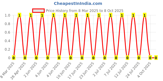 robu.in WAFER-XH254WZ-2A-HANBO-1x2P XH 2P 1 2.54mm 2 -25℃~+85℃ 3A Bend insert Plugin,P=2.5mm Wire To Board Connector ROHS Price History Graph from 8 Mar 2025 to 6 Oct 2025