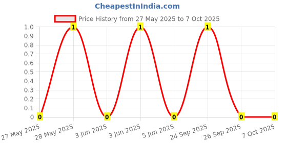 robu.in WAFER-XH254WZ-3A-HANBO-1x3P XH 3P 1 2.54mm 3 -25℃~+85℃ 3A Bend insert Plugin,P=2.5mm Wire To Board Connector ROHS Price History Graph from 27 May 2025 to 6 Oct 2025