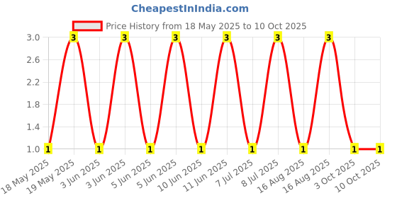 robu.in WAFER-XH254WZ-4A-HANBO-1x4P XH 4P 1 2.54mm 4 -25℃~+85℃ 3A Bend-in Plugin,P=2.5mm Wire To Board Connector ROHS Price History Graph from 18 May 2025 to 9 Oct 2025
