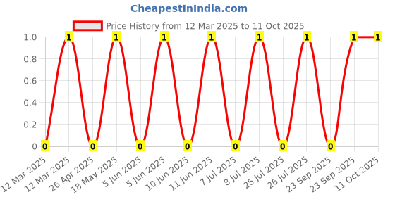 robu.in WAFER-XH254Z-3A-HANBO-1x3P XH 3P 1 2.54mm 3 -25℃~+85℃ 3A Direct Insert Plugin,P=2.5mm Wire To Board Connector ROHS Price History Graph from 12 Mar 2025 to 11 Oct 2025