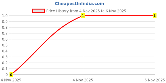 robu.in WAFER-ZH1.5-2PWZ-XUNPU-1x2P ZH 2P Tin 2 -25℃~+85℃ 2A 1 1.5mm Brass Bend-in Push-Pull,P=1.5mm Wire To Board Connector ROHS Price History Graph from 4 Nov 2025 to 6 Nov 2025