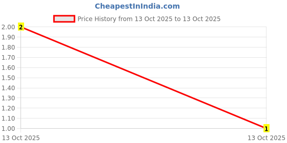 robu.in WAFER-ZH1.5-4PWZ-XUNPU-1x4P ZH 4P Tin 4 -25℃~+85℃ 2A 1 1.5mm Brass Bend-in Push-Pull,P=1.5mm Wire To Board Connector ROHS Price History Graph from 13 Oct 2025 to 13 Oct 2025