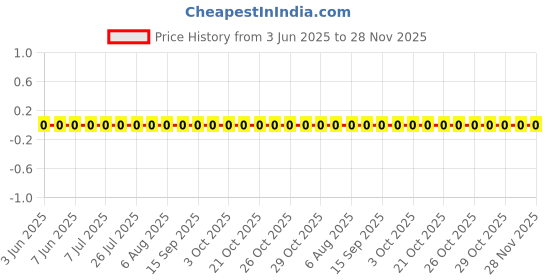 robu.in WAFER-ZH150JK-2A-HANBO-P=1.5mm Housings (Wire To Board / Wire To Wire ) ROHS Price History Graph from 3 Jun 2025 to 28 Nov 2025
