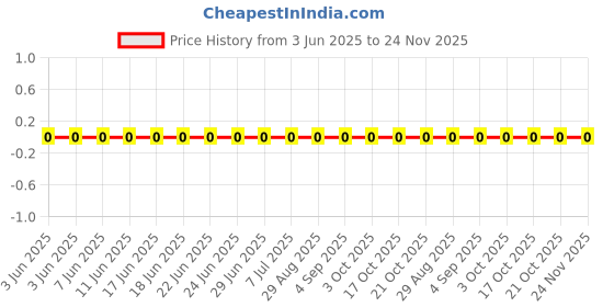 robu.in WAFER-ZH150JK-4A-HANBO-P=1.5mm Housings (Wire To Board / Wire To Wire ) ROHS Price History Graph from 3 Jun 2025 to 23 Nov 2025