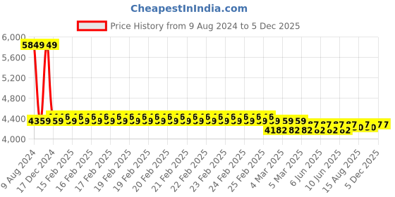 robu.in Walksnail Avatar nano HD Camera (with 9cm cable) Price History Graph from 9 Aug 2024 to 5 Dec 2025