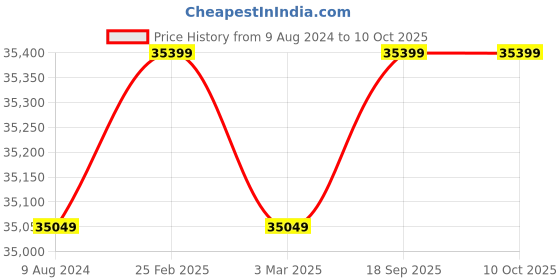 robu.in Walksnails Avatar FPV VRX + Avatar FPV HD Kit V2 Price History Graph from 9 Aug 2024 to 9 Oct 2025