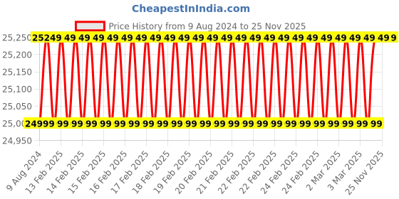 robu.in Walksnails Avatar VRX Price History Graph from 9 Aug 2024 to 24 Nov 2025