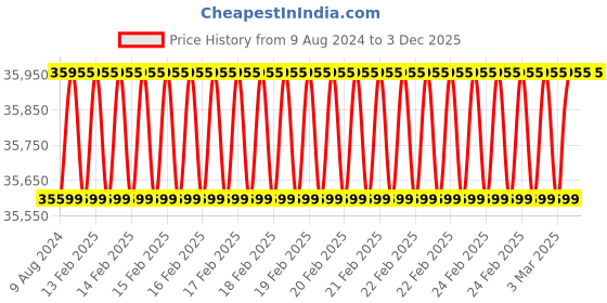 robu.in Walksnails Avatar VRX + Avatar HD Nano Kit V3 Price History Graph from 9 Aug 2024 to 3 Dec 2025