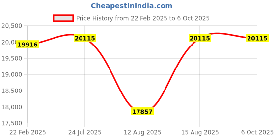 robu.in Wanptek KPS10010D 100V/10A High Precision High Power Adjustable LED Dual Display Switching DC Power Supply Price History Graph from 22 Feb 2025 to 6 Oct 2025
