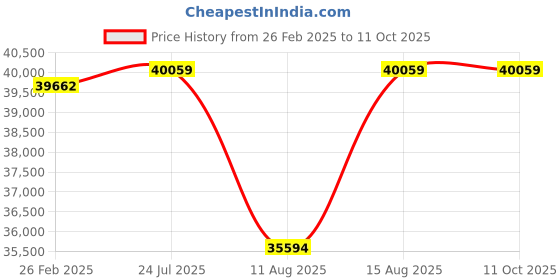 robu.in Wanptek KPS10020D 100V/20A High Precision Adjustable DC Stabilized Power Supply Price History Graph from 26 Feb 2025 to 11 Oct 2025