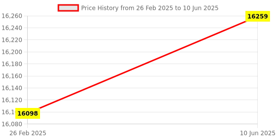 robu.in Wanptek KPS3030D 30V/30A Low Ripple High Power DC Adjustable Regulated Variable Switching Power Supply Price History Graph from 26 Feb 2025 to 10 Jun 2025