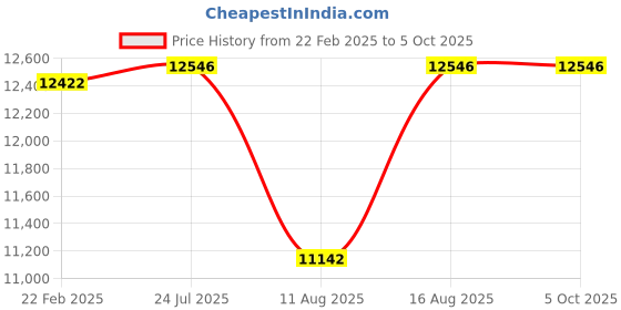 robu.in Wanptek KPS6010D 60V/10A High Power DC Regulated Digital Adjustable Power Supply Price History Graph from 22 Feb 2025 to 5 Oct 2025