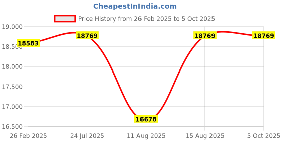 robu.in Wanptek KPS6020D 60V/20A High Precision High Power Adjustable LED Dual Display Switching DC Power Supply Price History Graph from 26 Feb 2025 to 5 Oct 2025