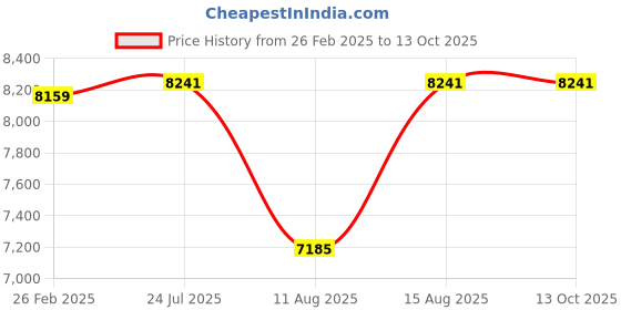 robu.in Wanptek WPS1203H 120V/3A 360W Adjustable DC Power Supply Price History Graph from 26 Feb 2025 to 12 Oct 2025