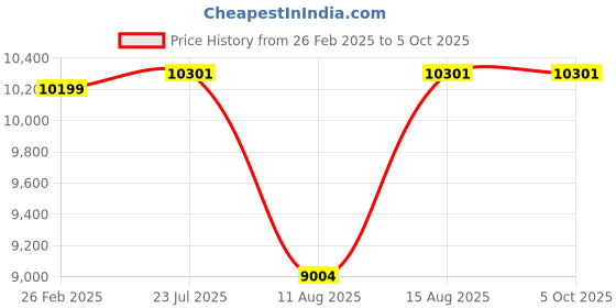 robu.in Wanptek WPS1602H 160V/2A 320W Adjustable DC Power Supply Price History Graph from 26 Feb 2025 to 5 Oct 2025