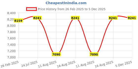robu.in Wanptek WPS3010H Adjustable DC Power Supply Price History Graph from 26 Feb 2025 to 5 Dec 2025