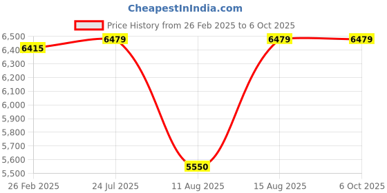 robu.in Wanptek WPS305H 30V/5A Variable Adjustable Switching Power Source DC Power Supply Price History Graph from 26 Feb 2025 to 6 Oct 2025