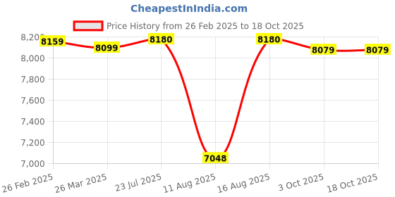robu.in Wanptek WPS605H Adjustable DC Power Supply Price History Graph from 26 Feb 2025 to 18 Oct 2025