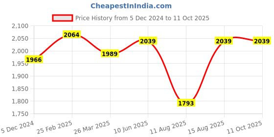 robu.in Water Flow Sensor (Sea) YFDN50 Flowmeter G2 10- 200L/min 5-24V Price History Graph from 5 Dec 2024 to 11 Oct 2025