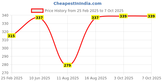 robu.in Water Flow Sensor (Sea) YFS402C Flowmeter G3/8 0.3- 10L/min 5-18V Price History Graph from 25 Feb 2025 to 7 Oct 2025