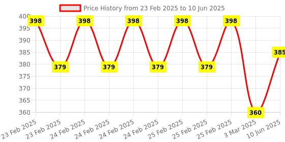 robu.in Water Flow Sensor YF-S402B 5-24V Flowmeter 0.3-6L/Min Price History Graph from 23 Feb 2025 to 10 Jun 2025