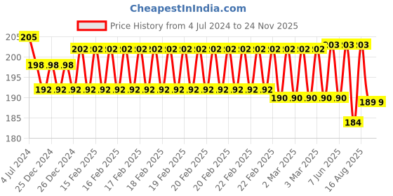 robu.in Water Flow Sensor YFS401 Flowmeter 0.3–6L/min 3.5mm White Price History Graph from 4 Jul 2024 to 24 Nov 2025