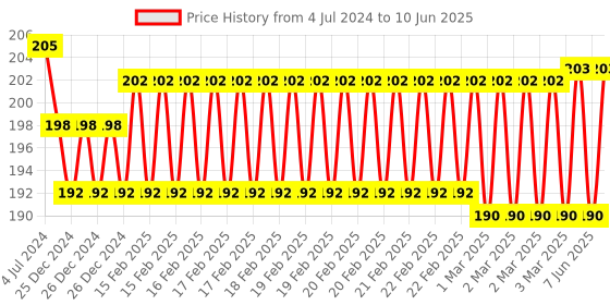 robu.in Water Flow Sensor YFS401 Flowmeter 0.3-6L/min3.5mm White Price History Graph from 4 Jul 2024 to 10 Jun 2025