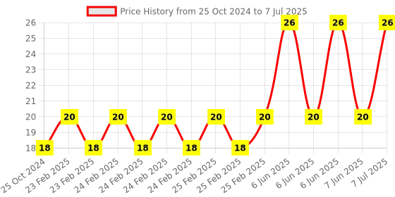robu.in Water Level Depth Detection Sensor for Arduino Price History Graph from 25 Oct 2024 to 7 Jul 2025