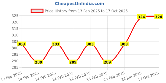 robu.in Water Pump Module DC12V 3W Submersible Water Pump Price History Graph from 13 Feb 2025 to 17 Oct 2025