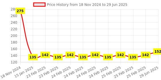 robu.in Water Quality Sensor TDS Water Quality Testing Probe Price History Graph from 18 Nov 2024 to 29 Jun 2025