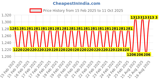 robu.in Waterproof Odometer Bike Speedometer Cycling Stopwatch with Backlight Large LCD Display Wyz23837 Price History Graph from 15 Feb 2025 to 10 Oct 2025