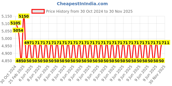 robu.in Waterproof Stroke Length DC12V 100MM 12MM/S 700N Putter Electric Linear Actuator Price History Graph from 30 Oct 2024 to 30 Nov 2025