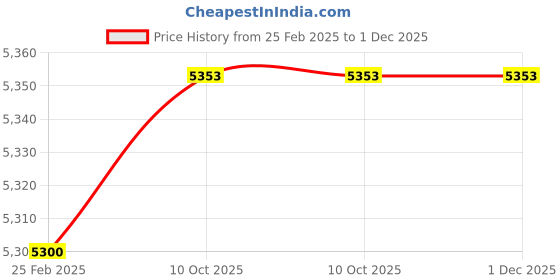 robu.in Waterproof Stroke Length DC24V 100MM 12MM/S 1100N Putter Electric Linear Actuator Price History Graph from 25 Feb 2025 to 30 Nov 2025