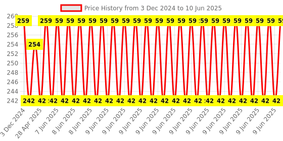 robu.in Waterproof Ultrasonic Obstacle Sensor, Reversing Radar Sensor with Separate Probe Price History Graph from 3 Dec 2024 to 10 Jun 2025