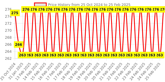 robu.in Waterproof Ultrasonic Sensor Module without Probe Price History Graph from 25 Oct 2024 to 25 Feb 2025