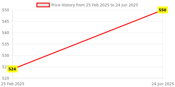 robu.in Waveshare 0.49inch OLED Display Module, 64×32 Resolution, I2C Communication, Black / White Display Color Price History Graph from 25 Feb 2025 to 24 Jun 2025