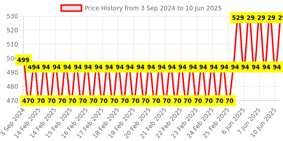 robu.in Waveshare 0.96inch OLED Display Module, 128×64 Resolution, SPI / I2C Communication version C (upper yellow & lower blue) Price History Graph from 3 Sep 2024 to 10 Jun 2025