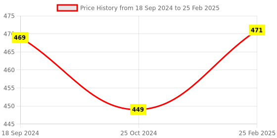 robu.in Waveshare 0.96inch OLED Display Module, 128×64 Resolution, SPI / I2C Communication Version E (blue) Price History Graph from 18 Sep 2024 to 25 Feb 2025