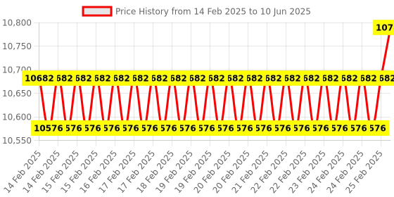 robu.in Waveshare 10.1 Inch Capacitive HDMI LCD Display (B) with Case 1280×800 (Without Power Adapter) Price History Graph from 14 Feb 2025 to 10 Jun 2025