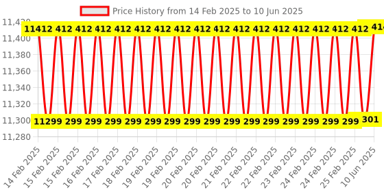 robu.in Waveshare 10.1 Inch Capacitive Touch Screen LCD (H) with Case (Without Power Adapter) Price History Graph from 14 Feb 2025 to 10 Jun 2025