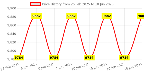 robu.in Waveshare 10.1inch 1024×600 HDMI IPS Optical Bonding Capacitive Touch Screen LCD (E) Supports Raspberry Pi, Jetson Nano, And PC Price History Graph from 25 Feb 2025 to 10 Jun 2025