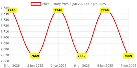 robu.in Waveshare 10.1inch Capacitive Touch Display for Raspberry Pi, 1280×800, IPS, DSI Interface Price History Graph from 5 Jun 2025 to 7 Jun 2025