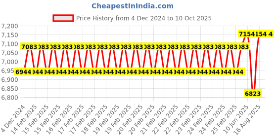 robu.in Waveshare 10.1inch Capacitive Touch Display, Optical Bonding Toughened Glass Panel Price History Graph from 4 Dec 2024 to 10 Oct 2025