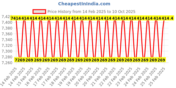 robu.in Waveshare 10.1inch Capacitive Touch LCD (D) 1024×600 Price History Graph from 14 Feb 2025 to 10 Oct 2025