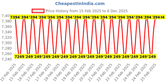 robu.in Waveshare 10.1inch Capacitive Touch LCD (F), 1024 × 600, Toughened Glass, IPS Panel Price History Graph from 15 Feb 2025 to 4 Dec 2025