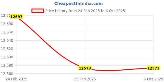 robu.in Waveshare 10.1inch Capacitive Touch Screen LCD (F) with Case Price History Graph from 24 Feb 2025 to 6 Oct 2025