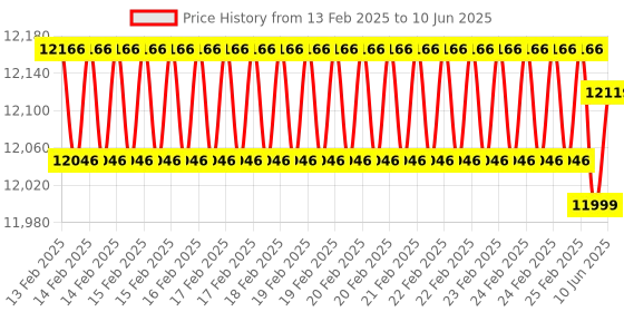 robu.in Waveshare 10.1inch HD Capacitive Touch Screen LCD (G), 1920×1200, HDMI, IPS, Fully Laminated Screen, Supports Raspberry Pi / Jetson Nano / PC (Without Power Adapter) Price History Graph from 13 Feb 2025 to 10 Jun 2025