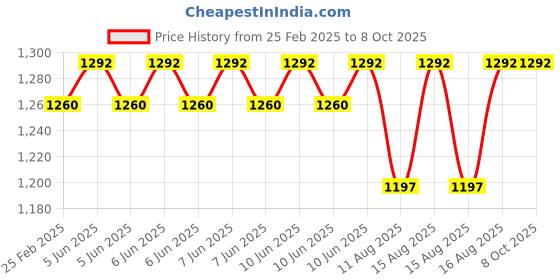 robu.in Waveshare 1.02inch 128×80 black/white dual-color E-Ink display module Price History Graph from 25 Feb 2025 to 8 Oct 2025