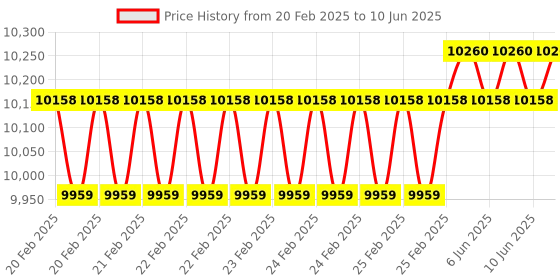 robu.in Waveshare 11.6inch Capacitive Touch Display, In-Cell Technology, 1768×828, 178° Wide Viewing Angle, HDMI/Type-C Display Interface, IPS Panel, 10-Point Touch Price History Graph from 20 Feb 2025 to 10 Jun 2025
